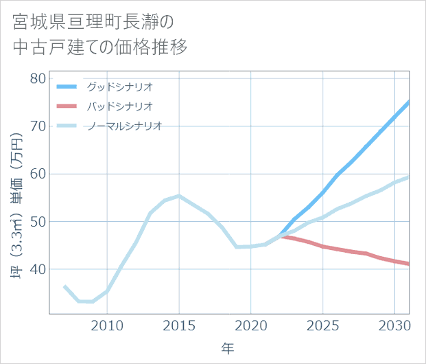 宮城県亘理町長瀞の中古戸建て価格推移