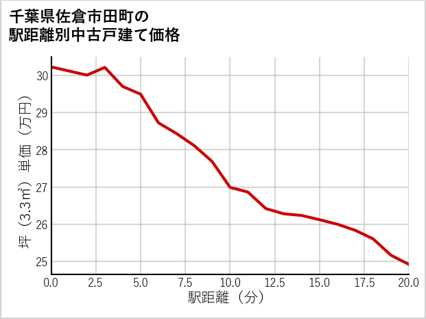 千葉県佐倉市田町の徒歩距離別の中古戸建て坪単価