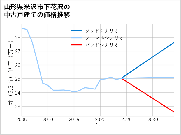 山形県米沢市下花沢の中古戸建て価格推移