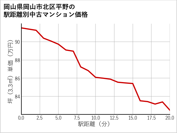 岡山県岡山市北区平野の徒歩距離別の中古マンション坪単価
