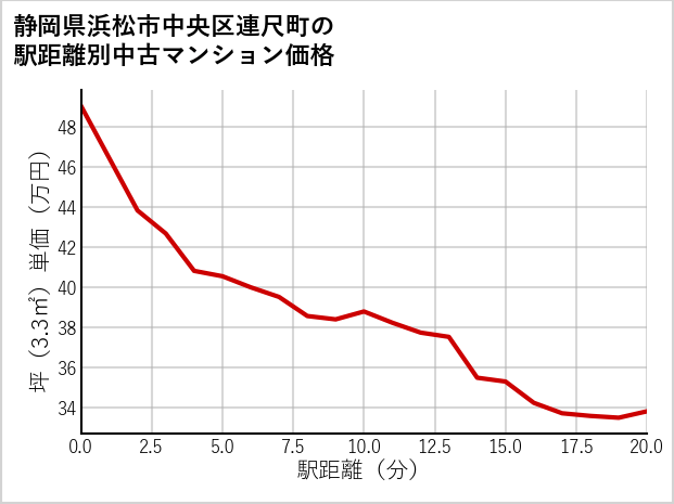 静岡県浜松市中央区連尺町の徒歩距離別の中古マンション坪単価