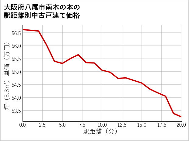 大阪府八尾市南木の本の徒歩距離別の中古戸建て坪単価