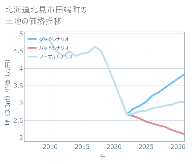 北海道北見市田端町の土地価格推移