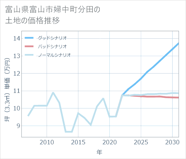 富山県富山市婦中町分田の土地価格推移