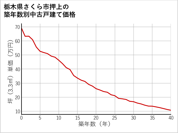 栃木県さくら市押上の築年数別の中古戸建て坪単価