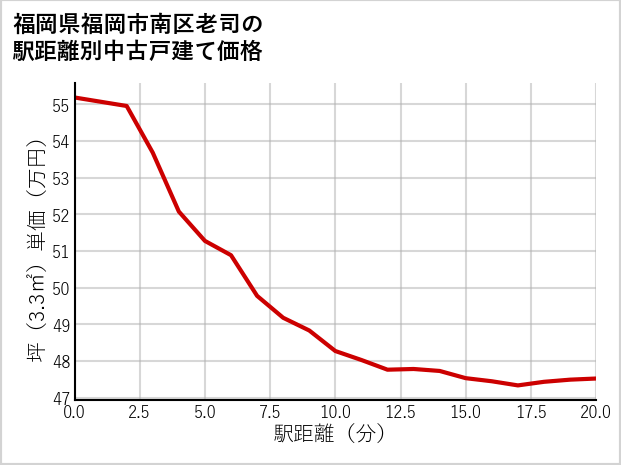 福岡県福岡市南区老司の徒歩距離別の中古戸建て坪単価