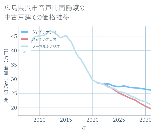 広島県呉市音戸町南隠渡の中古戸建て価格推移