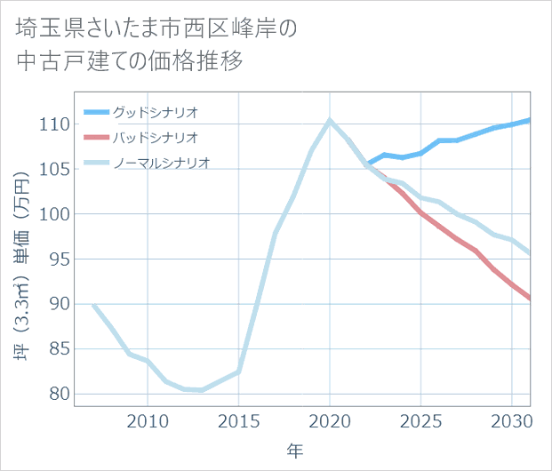 埼玉県さいたま市西区峰岸の中古戸建て価格推移