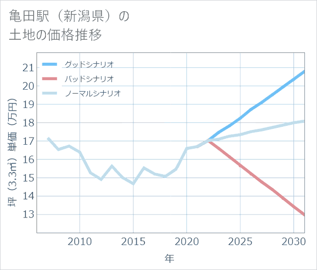 亀田駅(新潟県)の土地価格推移