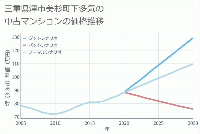 三重県津市美杉町下多気の中古マンション価格推移