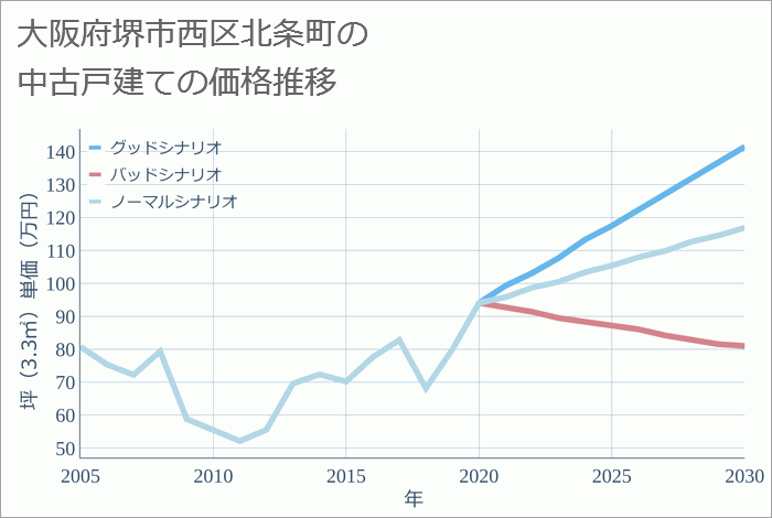 大阪府堺市西区北条町の中古戸建て価格推移