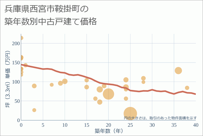 兵庫県西宮市鞍掛町の築年数別の中古戸建て坪単価