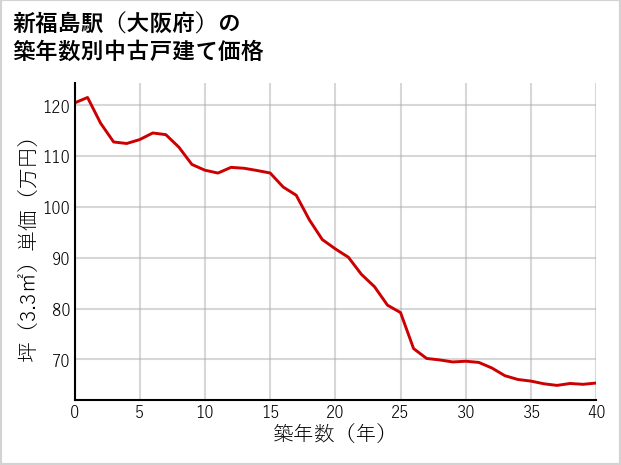新福島駅（大阪府）の築年数別の中古戸建て坪単価
