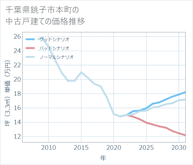 千葉県銚子市本町の中古戸建て価格推移