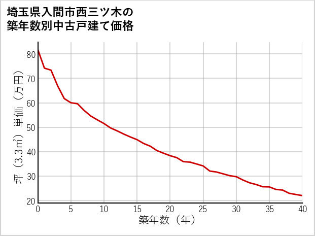 埼玉県入間市西三ツ木の築年数別の中古戸建て坪単価