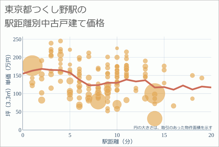 つくし野駅（東京都）の徒歩距離別の中古戸建て坪単価