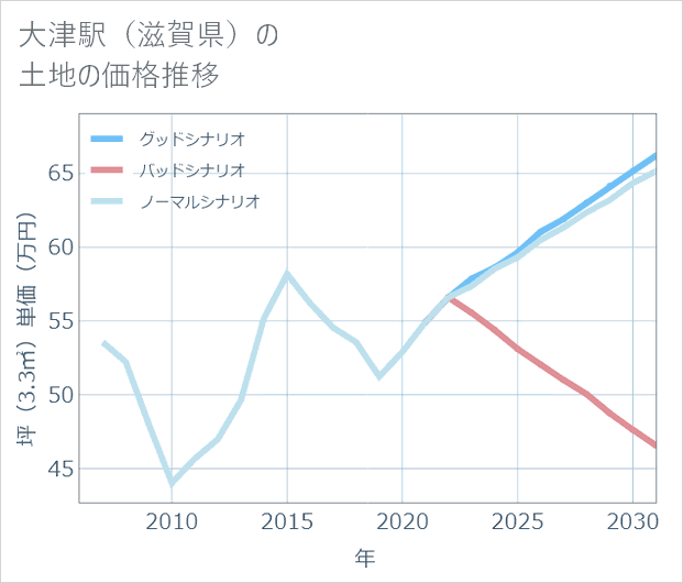 大津駅(滋賀県)の土地価格推移