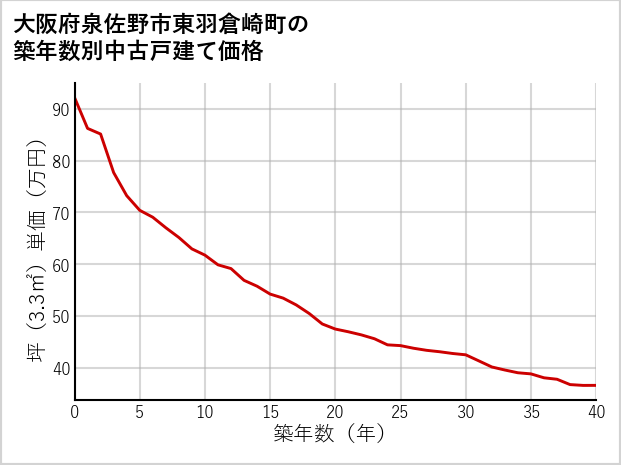 大阪府泉佐野市東羽倉崎町の築年数別の中古戸建て坪単価