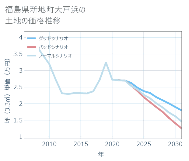 福島県新地町大戸浜の土地価格推移