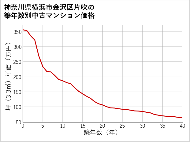 神奈川県横浜市金沢区片吹の築年数別の中古マンション坪単価