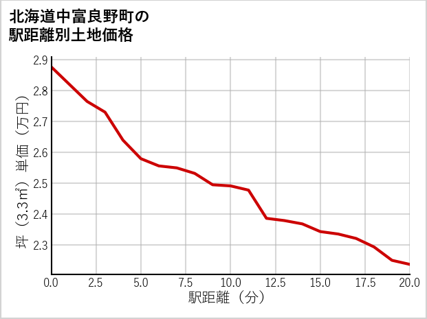 北海道中富良野町の徒歩距離別の土地坪単価