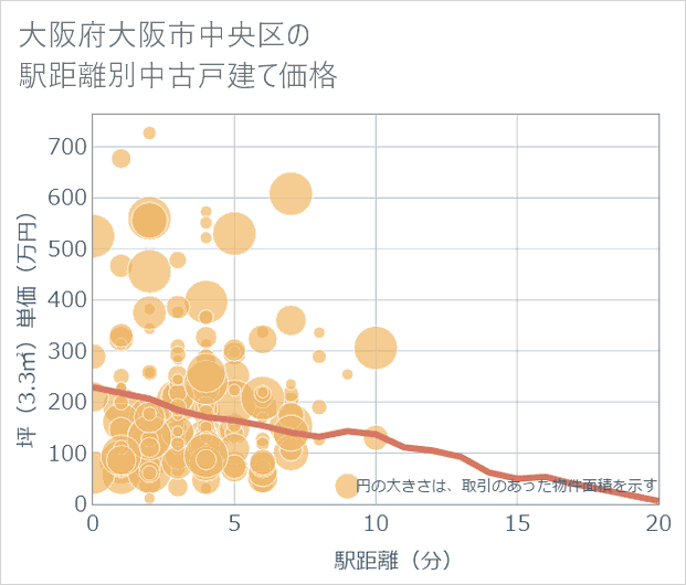 大阪府大阪市中央区の徒歩距離別の中古戸建て坪単価