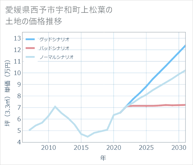 愛媛県西予市宇和町上松葉の土地価格推移