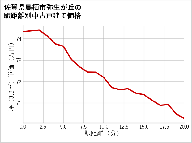 佐賀県鳥栖市弥生が丘の徒歩距離別の中古戸建て坪単価