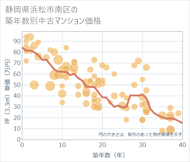 静岡県浜松市南区の築年数別の中古マンション坪単価