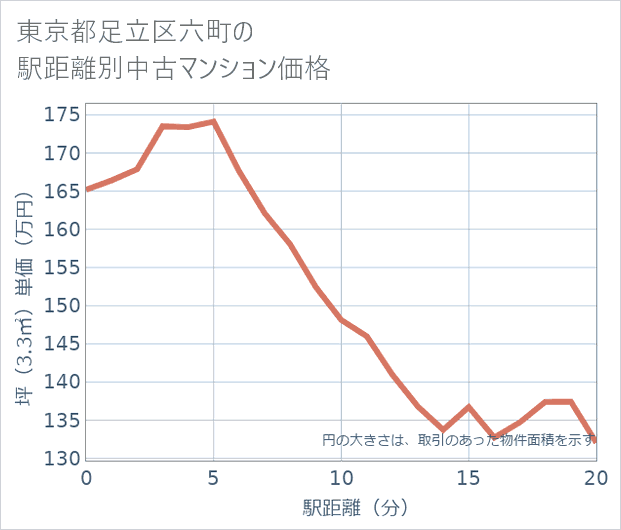 東京都足立区六町の徒歩距離別の中古マンション坪単価
