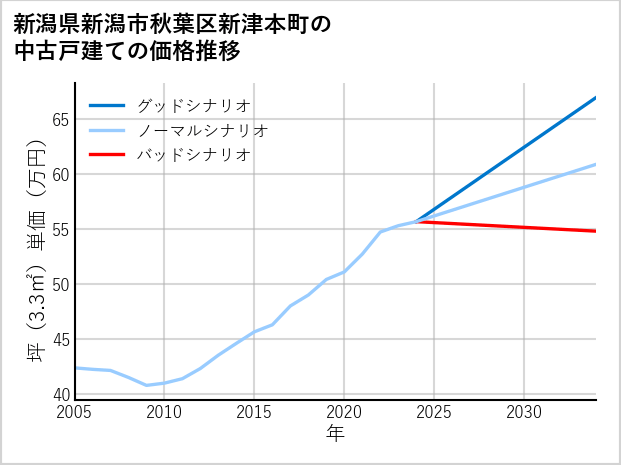 新潟県新潟市秋葉区新津本町の中古戸建て価格推移