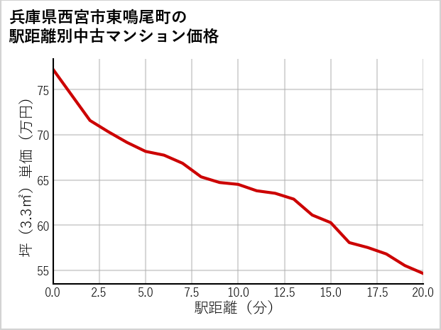 兵庫県西宮市東鳴尾町の徒歩距離別の中古マンション坪単価