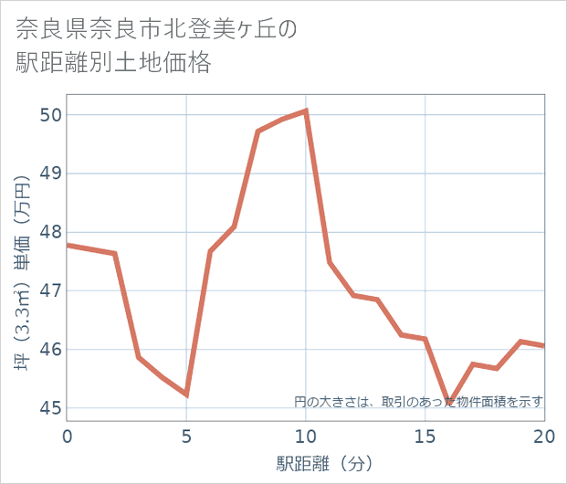 奈良県奈良市北登美ケ丘の徒歩距離別の土地坪単価