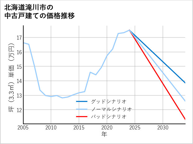 北海道滝川市の中古戸建て価格推移