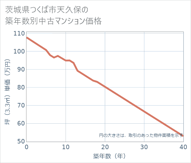 茨城県つくば市天久保の築年数別の中古マンション坪単価