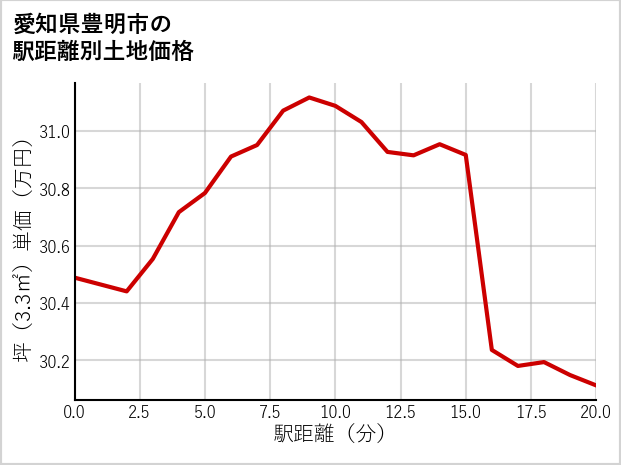 愛知県豊明市二村台の徒歩距離別の土地坪単価