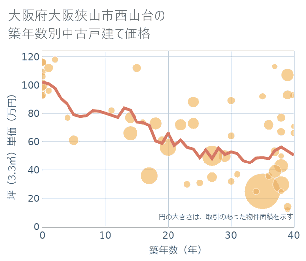 大阪府大阪狭山市西山台の築年数別の中古戸建て坪単価