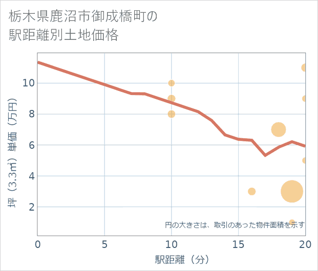 栃木県鹿沼市御成橋町の徒歩距離別の土地坪単価