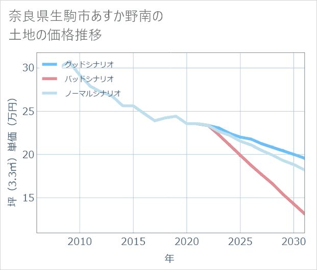奈良県生駒市あすか野南の土地価格推移