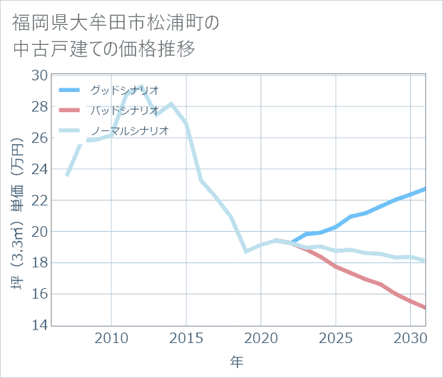 福岡県大牟田市松浦町の中古戸建て価格推移
