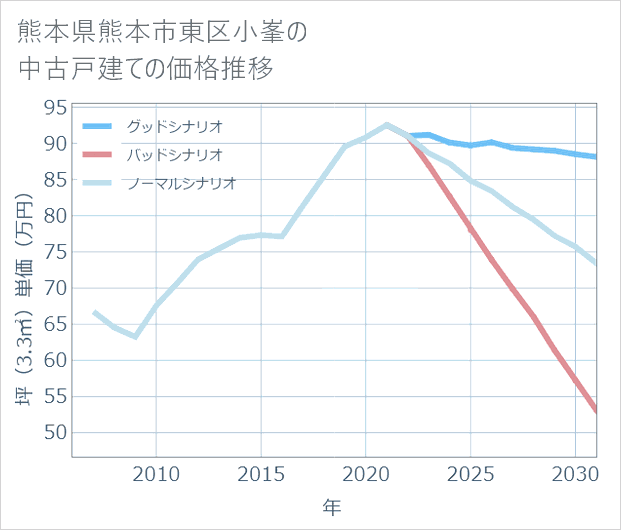 熊本県熊本市東区小峯の中古戸建て価格推移