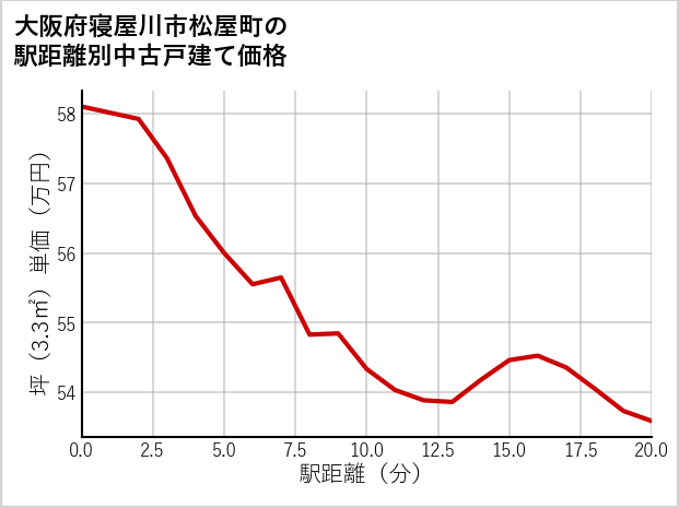 大阪府寝屋川市松屋町の徒歩距離別の中古戸建て坪単価