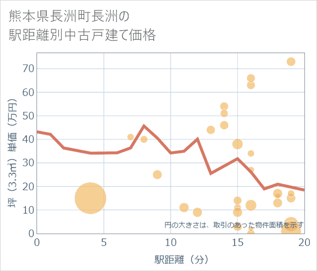 熊本県長洲町長洲の徒歩距離別の中古戸建て坪単価