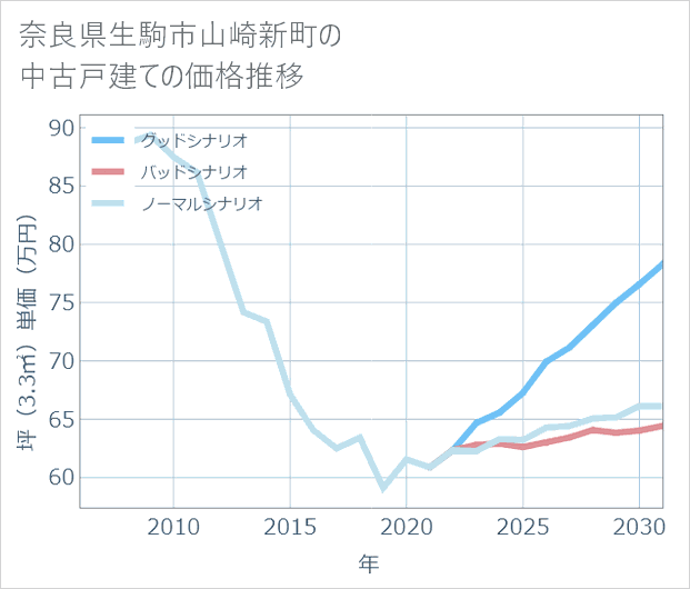 奈良県生駒市山崎新町の中古戸建て価格推移