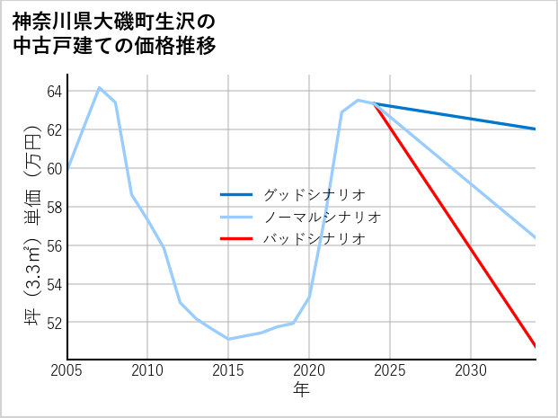 神奈川県大磯町生沢の中古戸建て価格推移
