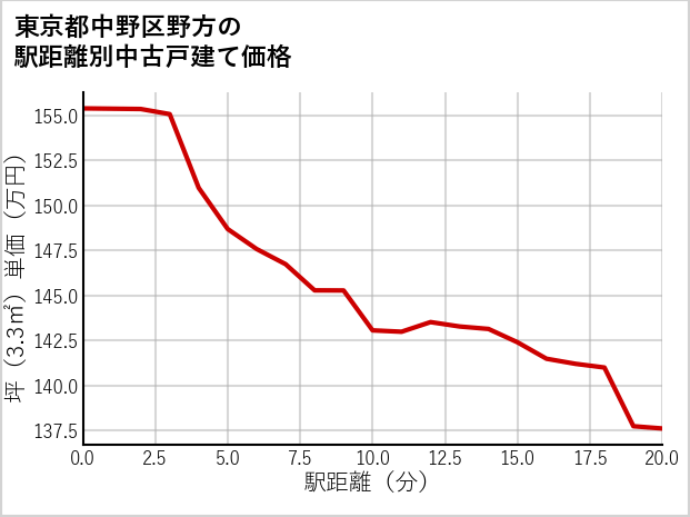 東京都中野区野方の徒歩距離別の中古戸建て坪単価