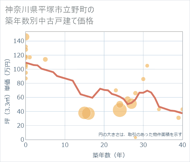 神奈川県平塚市立野町の築年数別の中古戸建て坪単価