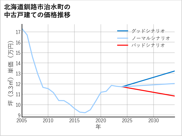 北海道釧路市治水町の中古戸建て価格推移