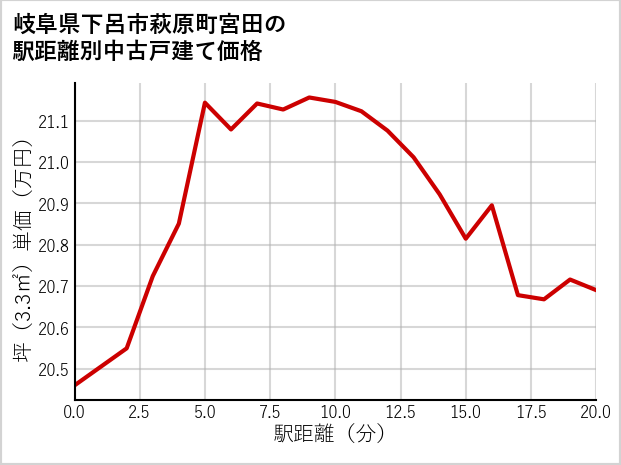 岐阜県下呂市萩原町宮田の徒歩距離別の中古戸建て坪単価