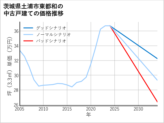 茨城県土浦市東都和の中古戸建て価格推移